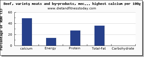 calcium and nutrition facts in beef and red meat per 100g